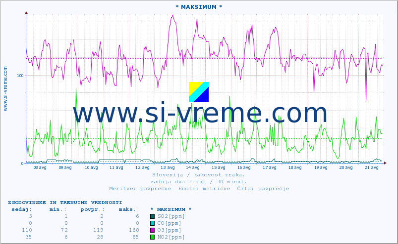 POVPREČJE :: * MAKSIMUM * :: SO2 | CO | O3 | NO2 :: zadnja dva tedna / 30 minut.