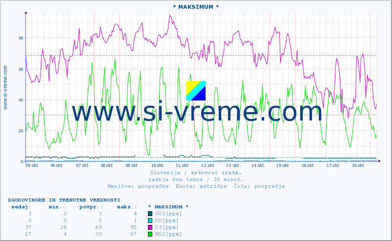 POVPREČJE :: * MAKSIMUM * :: SO2 | CO | O3 | NO2 :: zadnja dva tedna / 30 minut.