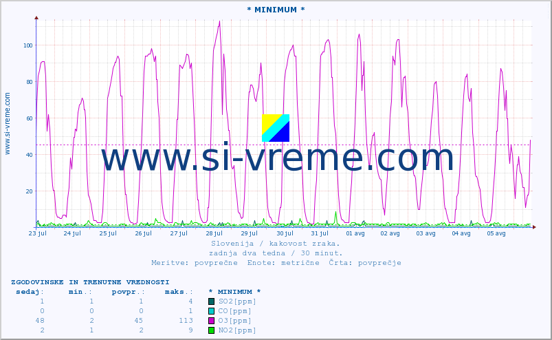 POVPREČJE :: * MINIMUM * :: SO2 | CO | O3 | NO2 :: zadnja dva tedna / 30 minut.