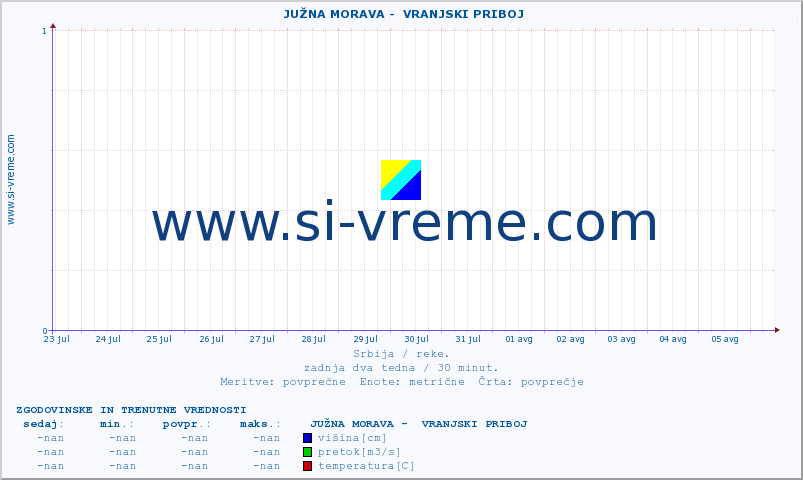 POVPREČJE ::  JUŽNA MORAVA -  VRANJSKI PRIBOJ :: višina | pretok | temperatura :: zadnja dva tedna / 30 minut.