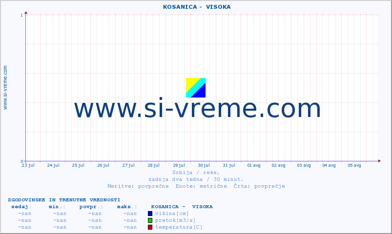 POVPREČJE ::  KOSANICA -  VISOKA :: višina | pretok | temperatura :: zadnja dva tedna / 30 minut.