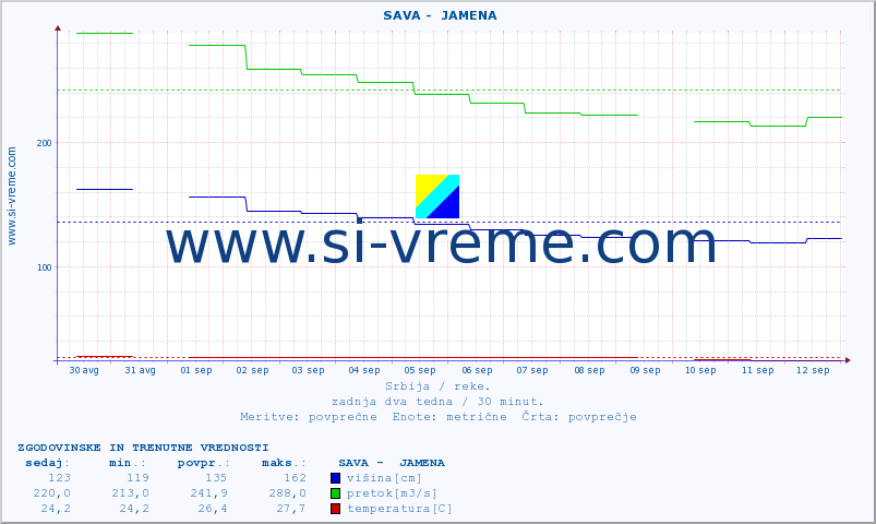 POVPREČJE ::  SAVA -  JAMENA :: višina | pretok | temperatura :: zadnja dva tedna / 30 minut.