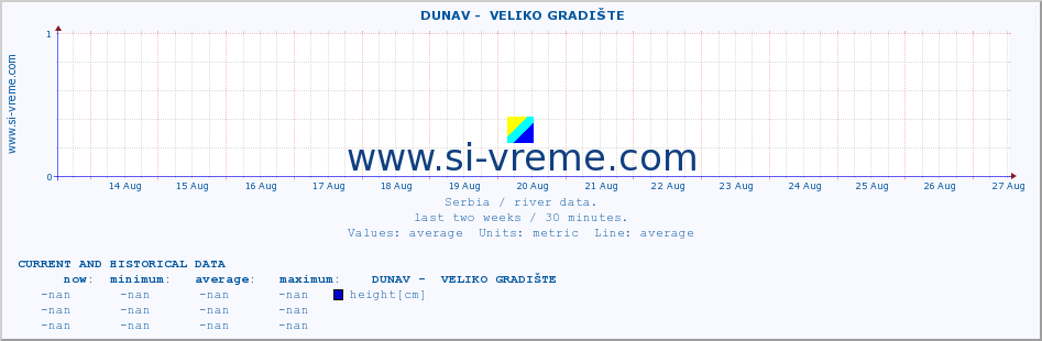  ::  DUNAV -  VELIKO GRADIŠTE :: height |  |  :: last two weeks / 30 minutes.