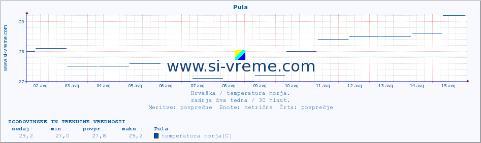 POVPREČJE :: Pula :: temperatura morja :: zadnja dva tedna / 30 minut.