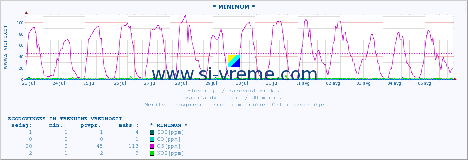 POVPREČJE :: * MINIMUM * :: SO2 | CO | O3 | NO2 :: zadnja dva tedna / 30 minut.