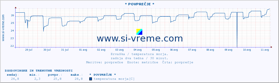 POVPREČJE :: * POVPREČJE * :: temperatura morja :: zadnja dva tedna / 30 minut.