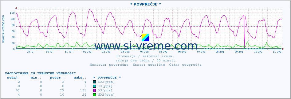 POVPREČJE :: * POVPREČJE * :: SO2 | CO | O3 | NO2 :: zadnja dva tedna / 30 minut.