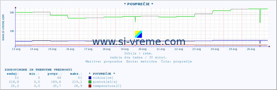 POVPREČJE :: * POVPREČJE * :: višina | pretok | temperatura :: zadnja dva tedna / 30 minut.