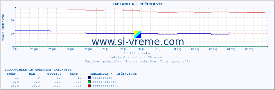 POVPREČJE ::  JABLANICA -  PEČENJEVCE :: višina | pretok | temperatura :: zadnja dva tedna / 30 minut.