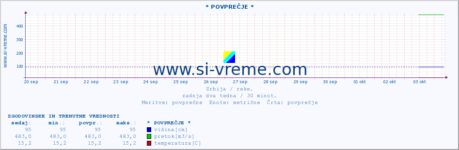 POVPREČJE ::  JADAR -  ZAVLAKA :: višina | pretok | temperatura :: zadnja dva tedna / 30 minut.