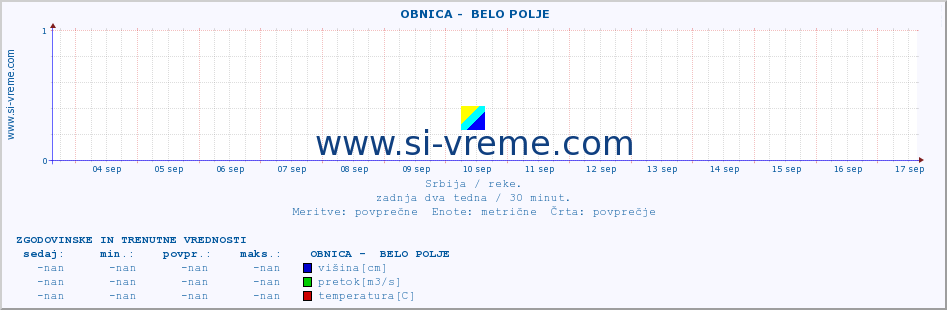 POVPREČJE ::  OBNICA -  BELO POLJE :: višina | pretok | temperatura :: zadnja dva tedna / 30 minut.