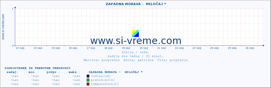 POVPREČJE ::  ZAPADNA MORAVA -  MILOČAJ * :: višina | pretok | temperatura :: zadnja dva tedna / 30 minut.