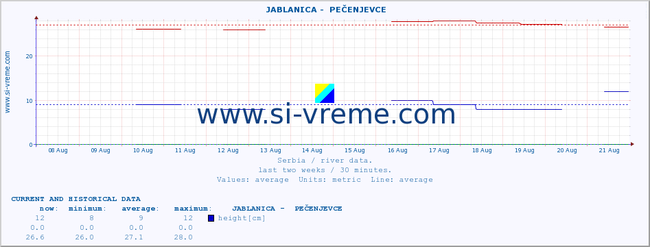  ::  JABLANICA -  PEČENJEVCE :: height |  |  :: last two weeks / 30 minutes.