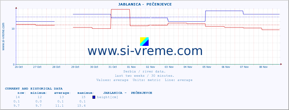  ::  JABLANICA -  PEČENJEVCE :: height |  |  :: last two weeks / 30 minutes.