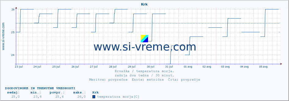 POVPREČJE :: Krk :: temperatura morja :: zadnja dva tedna / 30 minut.