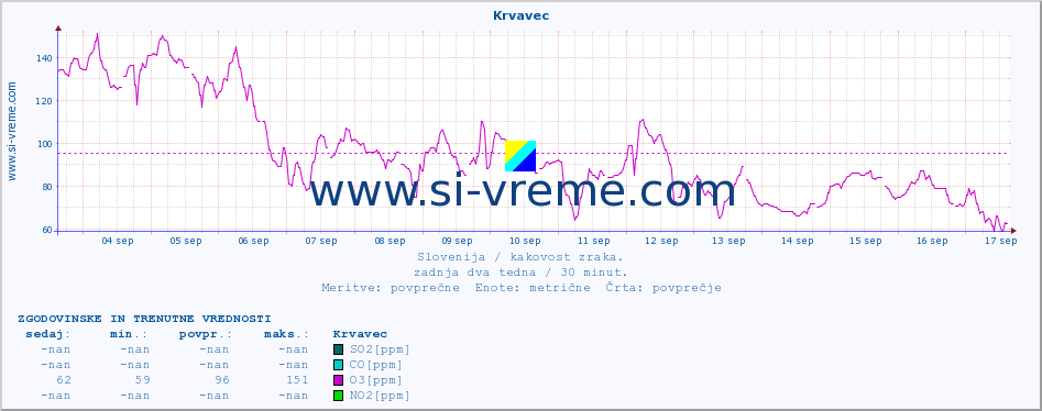 POVPREČJE :: Krvavec :: SO2 | CO | O3 | NO2 :: zadnja dva tedna / 30 minut.