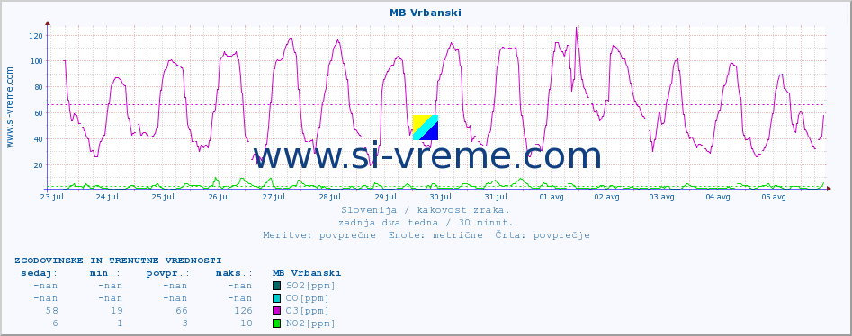 POVPREČJE :: MB Vrbanski :: SO2 | CO | O3 | NO2 :: zadnja dva tedna / 30 minut.