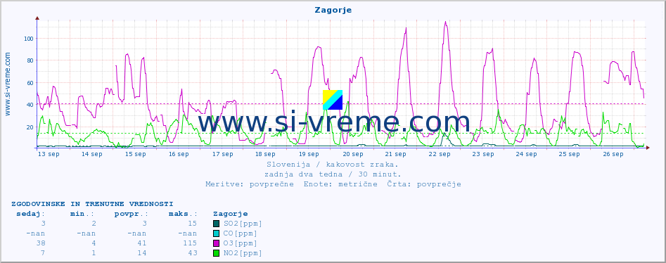 POVPREČJE :: Zagorje :: SO2 | CO | O3 | NO2 :: zadnja dva tedna / 30 minut.