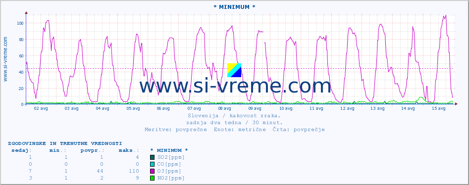 POVPREČJE :: * MINIMUM * :: SO2 | CO | O3 | NO2 :: zadnja dva tedna / 30 minut.