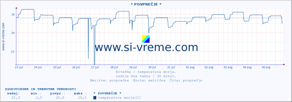 POVPREČJE :: * POVPREČJE * :: temperatura morja :: zadnja dva tedna / 30 minut.