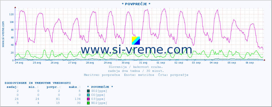 POVPREČJE :: * POVPREČJE * :: SO2 | CO | O3 | NO2 :: zadnja dva tedna / 30 minut.