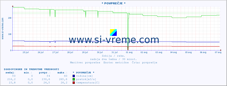 POVPREČJE :: * POVPREČJE * :: višina | pretok | temperatura :: zadnja dva tedna / 30 minut.