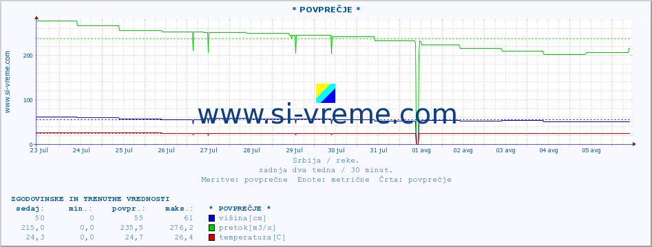 POVPREČJE ::  LJUBATSKA -  BOSILJGRAD :: višina | pretok | temperatura :: zadnja dva tedna / 30 minut.