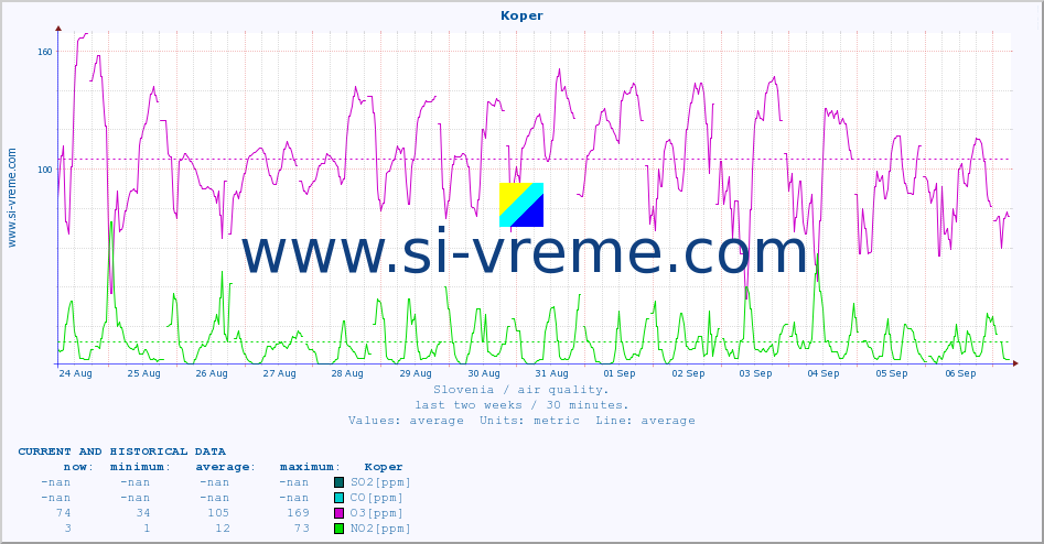  :: Koper :: SO2 | CO | O3 | NO2 :: last two weeks / 30 minutes.