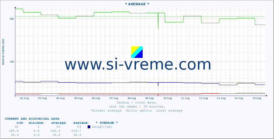  :: * AVERAGE * :: height |  |  :: last two weeks / 30 minutes.