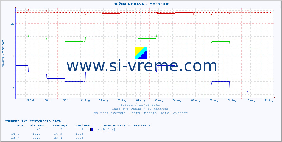  ::  JUŽNA MORAVA -  MOJSINJE :: height |  |  :: last two weeks / 30 minutes.