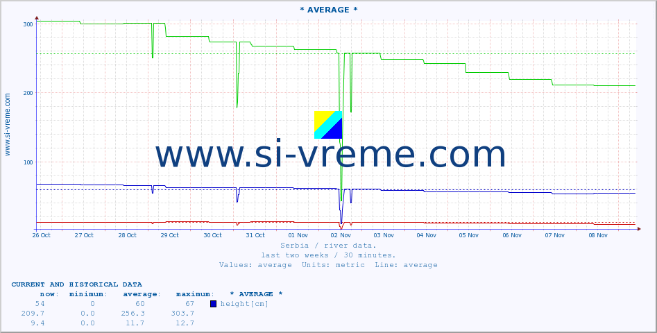  ::  VELIKA MORAVA -  BAGRDAN ** :: height |  |  :: last two weeks / 30 minutes.