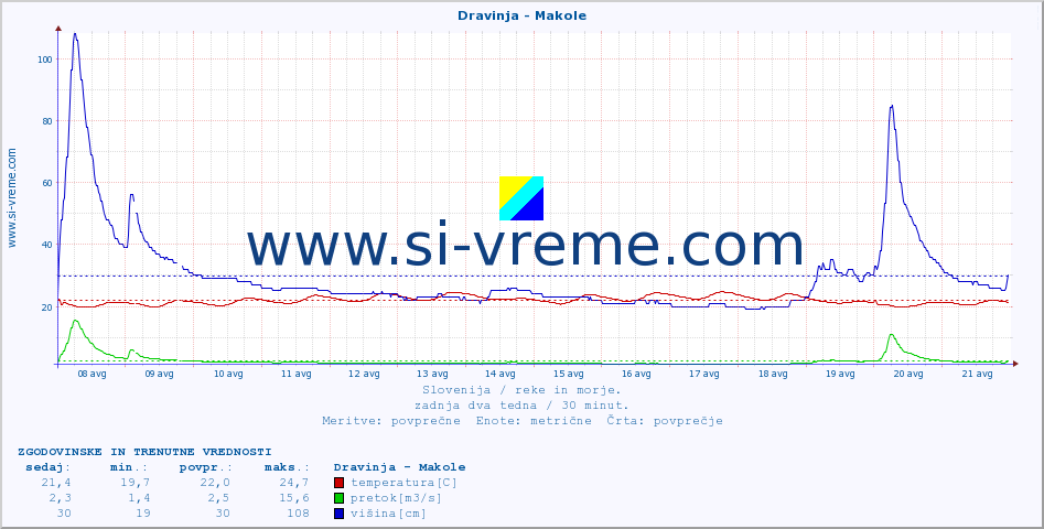 POVPREČJE :: Dravinja - Makole :: temperatura | pretok | višina :: zadnja dva tedna / 30 minut.