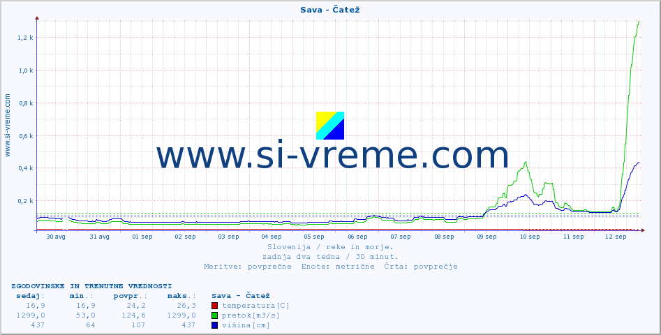 POVPREČJE :: Sava - Čatež :: temperatura | pretok | višina :: zadnja dva tedna / 30 minut.