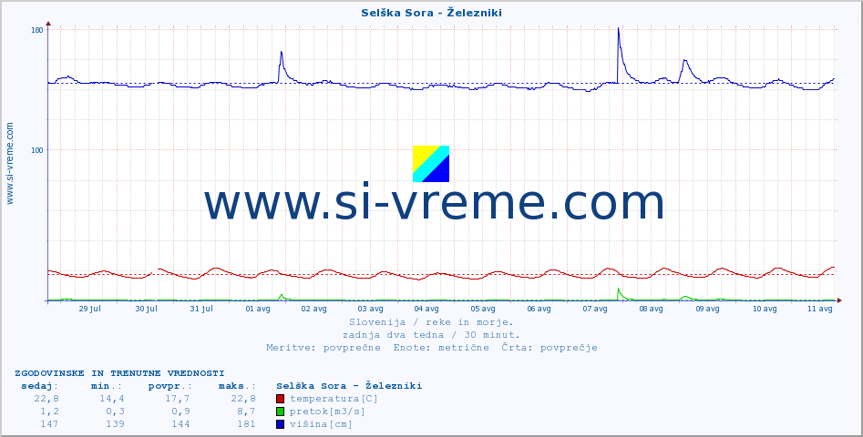 POVPREČJE :: Selška Sora - Železniki :: temperatura | pretok | višina :: zadnja dva tedna / 30 minut.