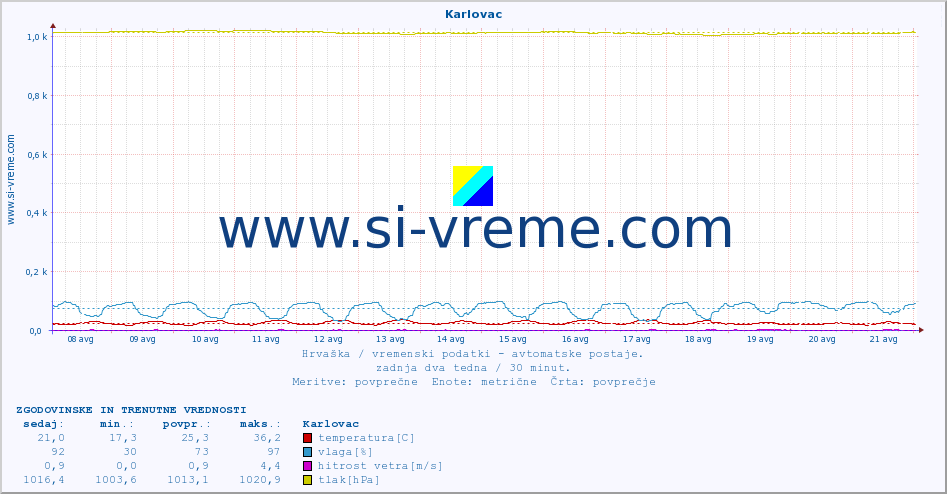POVPREČJE :: Karlovac :: temperatura | vlaga | hitrost vetra | tlak :: zadnja dva tedna / 30 minut.