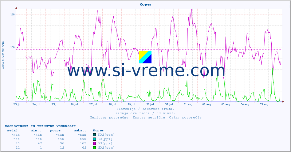 POVPREČJE :: Koper :: SO2 | CO | O3 | NO2 :: zadnja dva tedna / 30 minut.