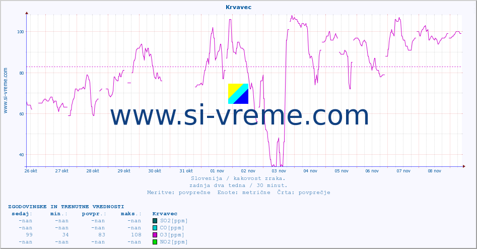 POVPREČJE :: Krvavec :: SO2 | CO | O3 | NO2 :: zadnja dva tedna / 30 minut.