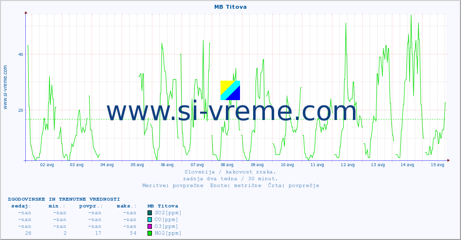 POVPREČJE :: MB Titova :: SO2 | CO | O3 | NO2 :: zadnja dva tedna / 30 minut.