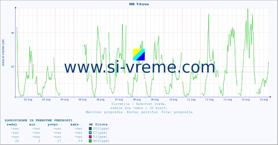 POVPREČJE :: MB Titova :: SO2 | CO | O3 | NO2 :: zadnja dva tedna / 30 minut.