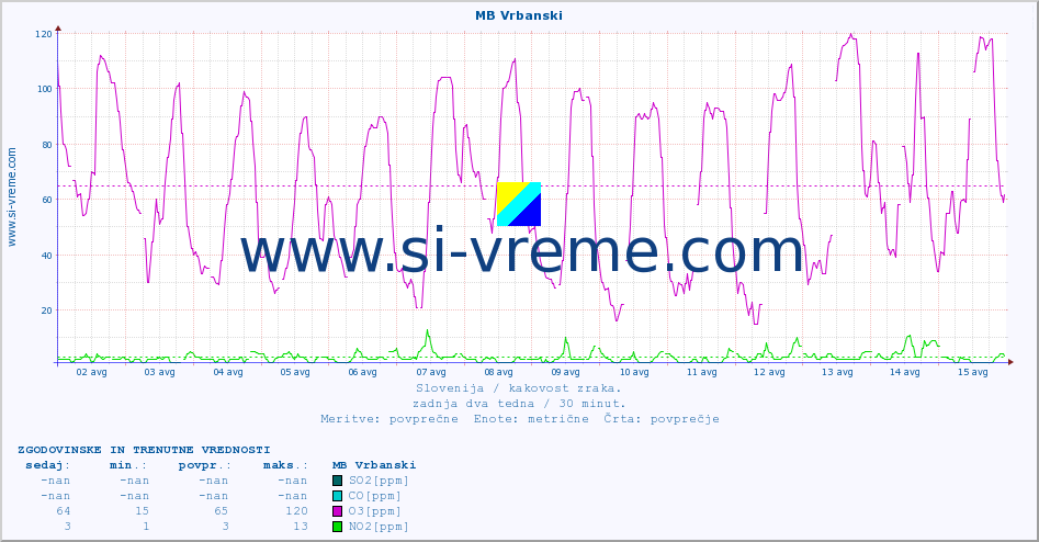 POVPREČJE :: MB Vrbanski :: SO2 | CO | O3 | NO2 :: zadnja dva tedna / 30 minut.