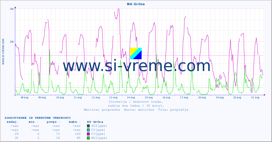 POVPREČJE :: NG Grčna :: SO2 | CO | O3 | NO2 :: zadnja dva tedna / 30 minut.