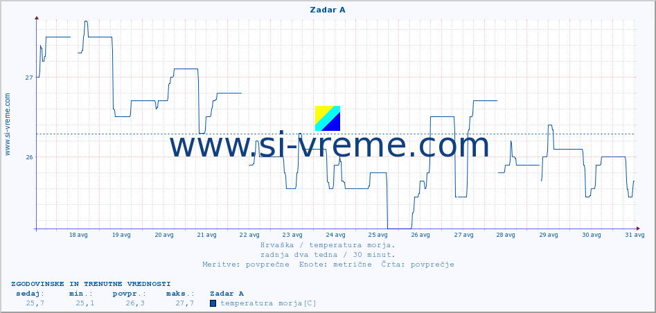 POVPREČJE :: Zadar A :: temperatura morja :: zadnja dva tedna / 30 minut.