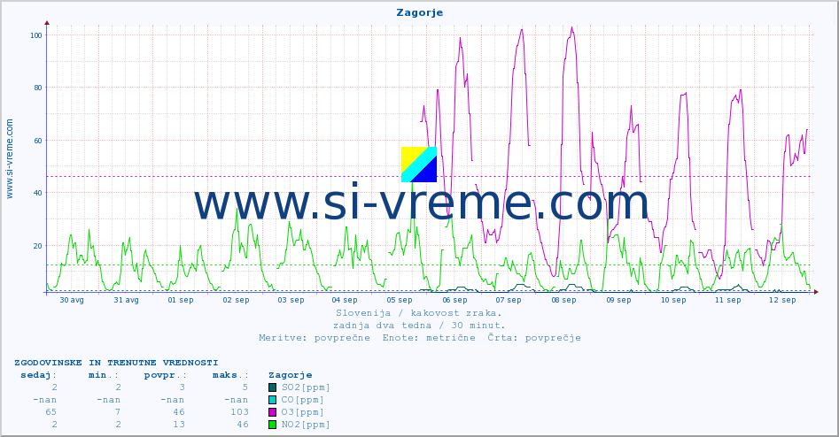 POVPREČJE :: Zagorje :: SO2 | CO | O3 | NO2 :: zadnja dva tedna / 30 minut.