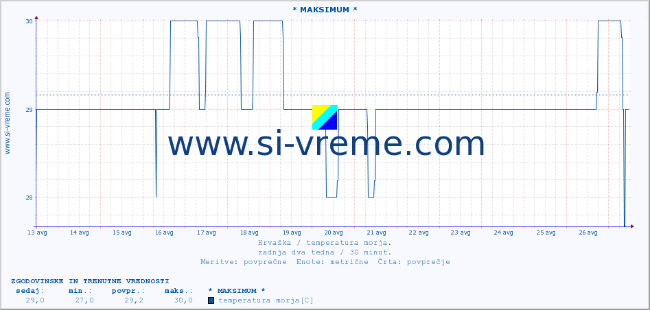 POVPREČJE :: * MAKSIMUM * :: temperatura morja :: zadnja dva tedna / 30 minut.