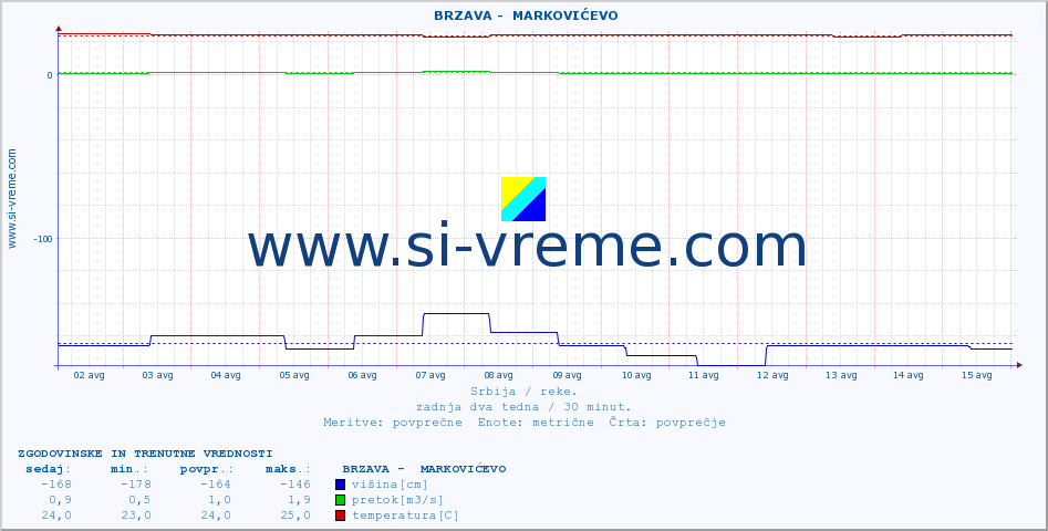 POVPREČJE ::  BRZAVA -  MARKOVIĆEVO :: višina | pretok | temperatura :: zadnja dva tedna / 30 minut.