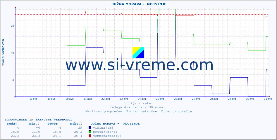 POVPREČJE ::  JUŽNA MORAVA -  MOJSINJE :: višina | pretok | temperatura :: zadnja dva tedna / 30 minut.