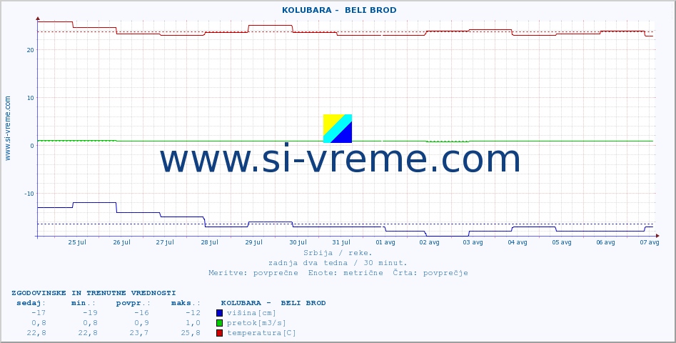 POVPREČJE ::  KOLUBARA -  BELI BROD :: višina | pretok | temperatura :: zadnja dva tedna / 30 minut.