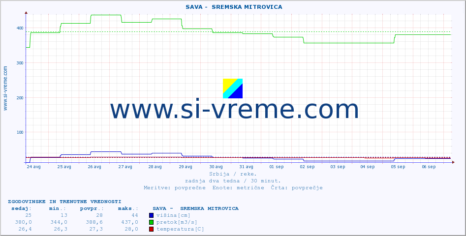 POVPREČJE ::  SAVA -  SREMSKA MITROVICA :: višina | pretok | temperatura :: zadnja dva tedna / 30 minut.