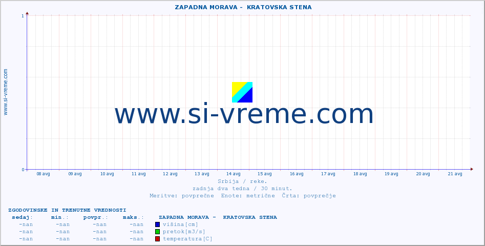 POVPREČJE ::  ZAPADNA MORAVA -  KRATOVSKA STENA :: višina | pretok | temperatura :: zadnja dva tedna / 30 minut.