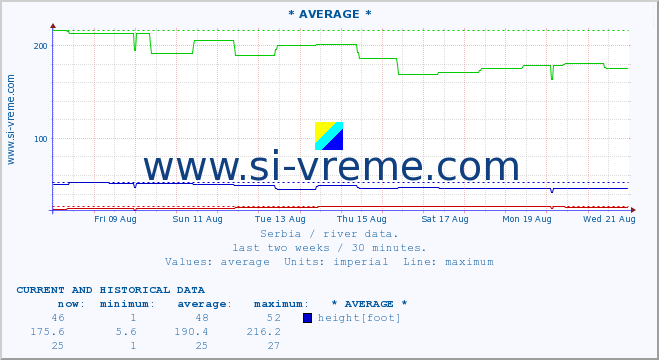  :: * AVERAGE * :: height |  |  :: last two weeks / 30 minutes.